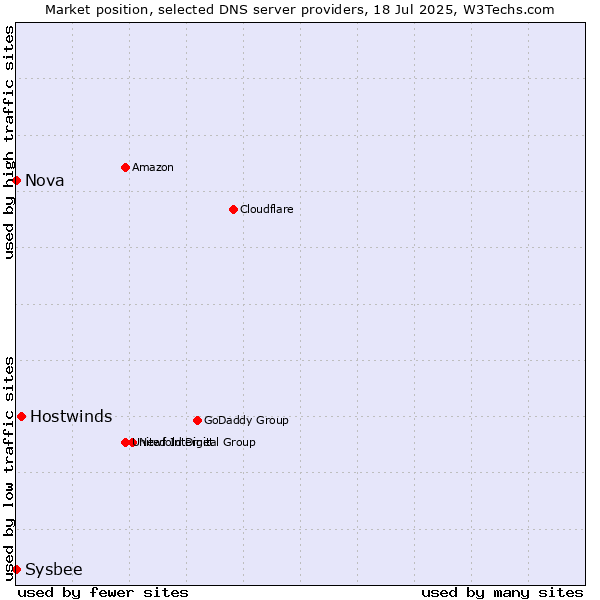 Market position of Hostwinds vs. Nova vs. Sysbee