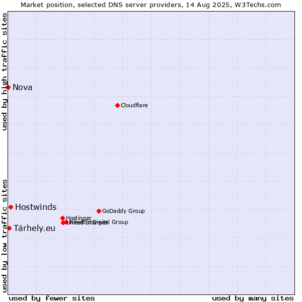 Market position of Hostwinds vs. Tárhely.eu vs. Nova