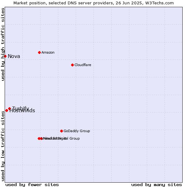Market position of Turbify vs. Hostwinds vs. Nova