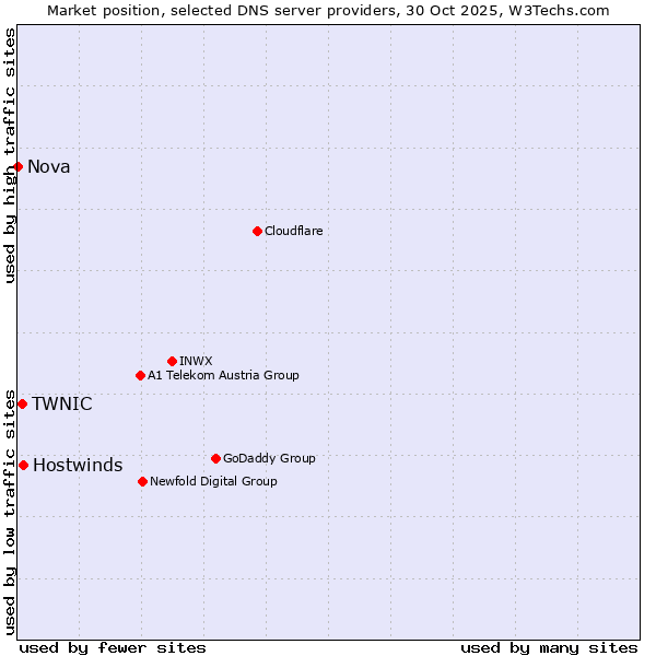 Market position of Hostwinds vs. TWNIC vs. Nova