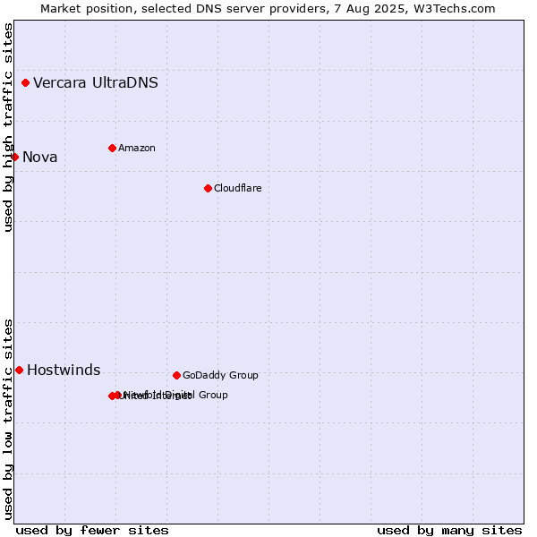 Market position of Vercara UltraDNS vs. Hostwinds vs. Nova