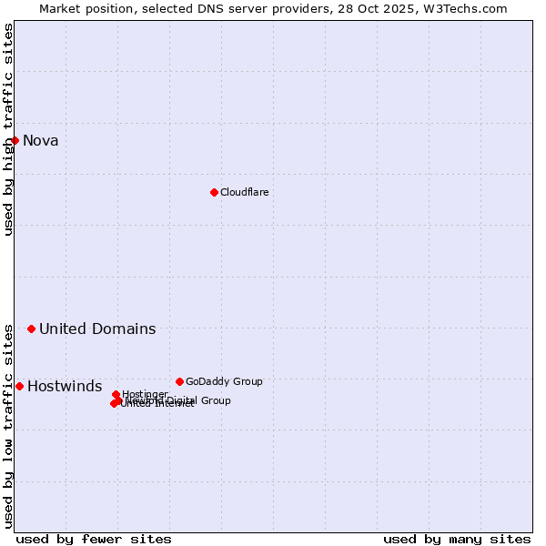 Market position of United Domains vs. Hostwinds vs. Nova