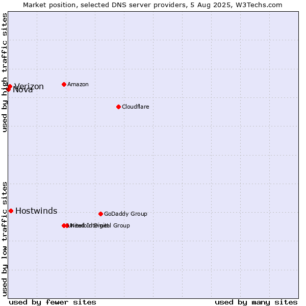 Market position of Hostwinds vs. Verizon vs. Nova