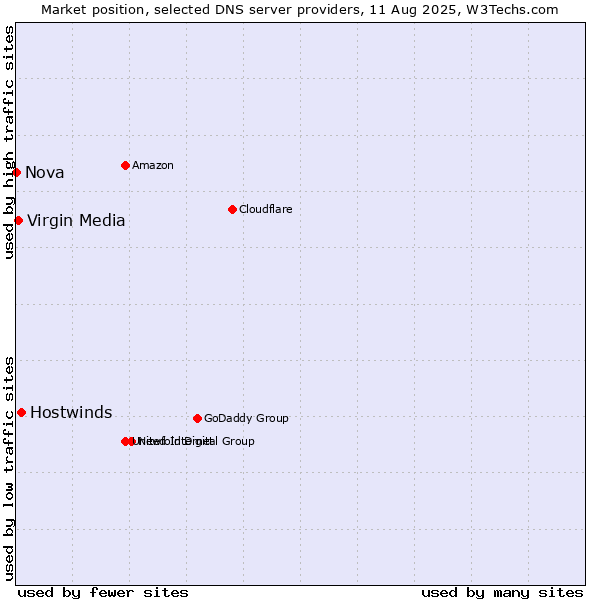 Market position of Hostwinds vs. Virgin Media vs. Nova