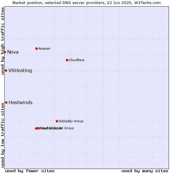 Market position of Hostwinds vs. VSHosting vs. Nova