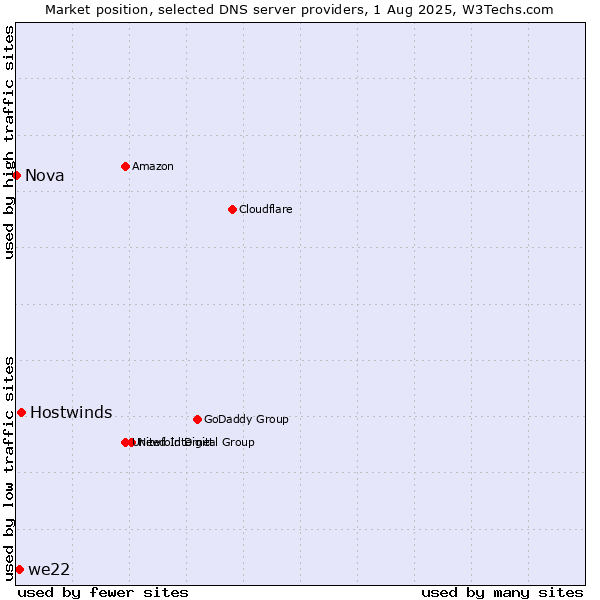 Market position of Hostwinds vs. we22 vs. Nova