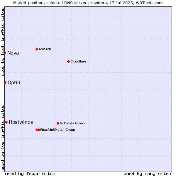 Market position of Hostwinds vs. Opti9 vs. Nova