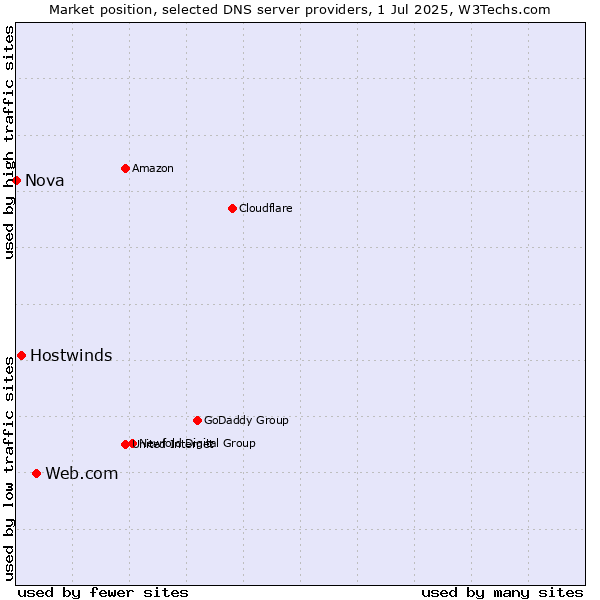 Market position of Web.com vs. Hostwinds vs. Nova