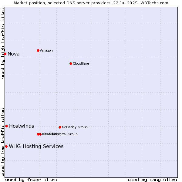 Market position of Hostwinds vs. WHG Hosting Services vs. Nova