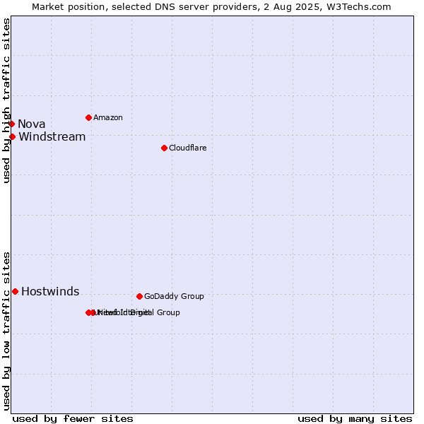 Market position of Hostwinds vs. Windstream vs. Nova