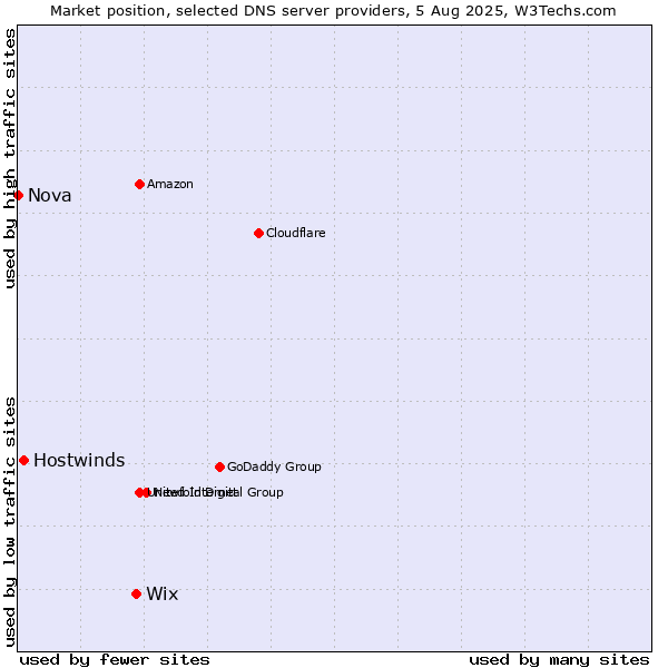 Market position of Wix vs. Hostwinds vs. Nova