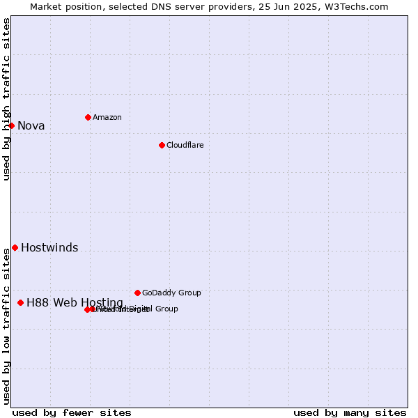Market position of H88 Web Hosting vs. Hostwinds vs. Nova