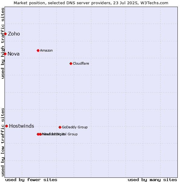 Market position of Hostwinds vs. Zoho vs. Nova