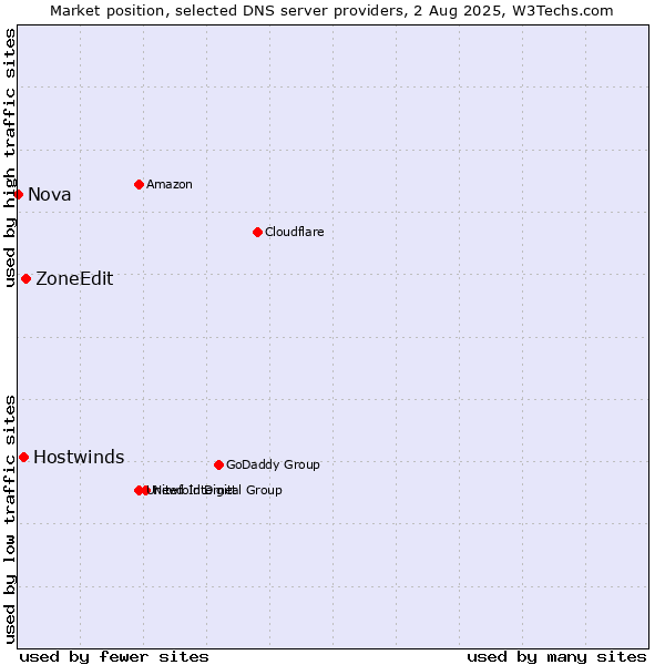 Market position of ZoneEdit vs. Hostwinds vs. Nova