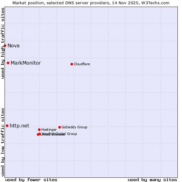 Market position of MarkMonitor vs. http.net vs. Nova