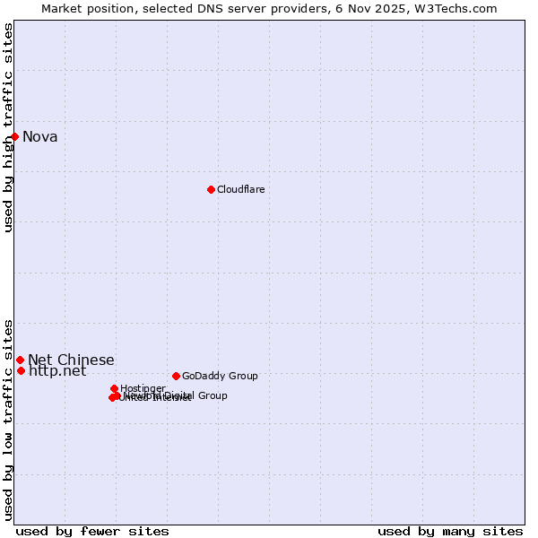Market position of http.net vs. Net Chinese vs. Nova