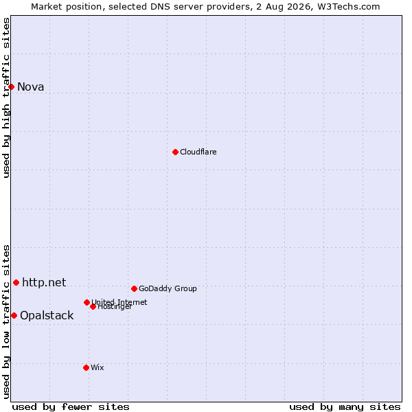 Market position of http.net vs. Opalstack vs. Nova