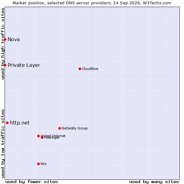 Market position of http.net vs. Private Layer vs. Nova
