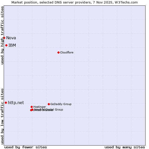 Market position of IBM vs. http.net vs. Nova