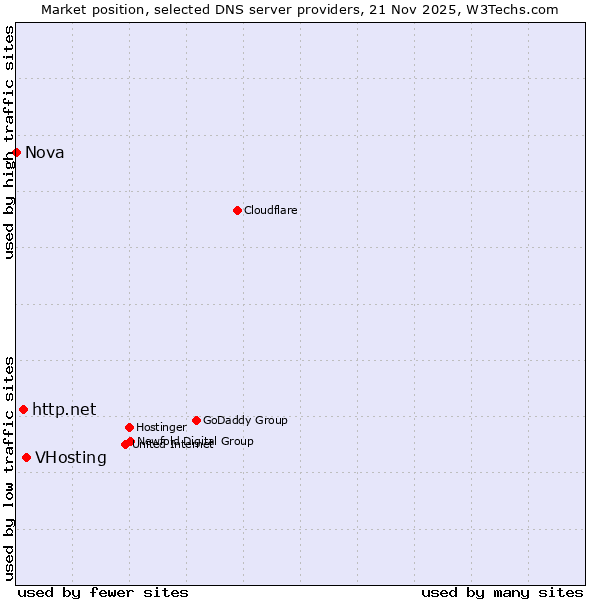 Market position of VHosting vs. http.net vs. Nova