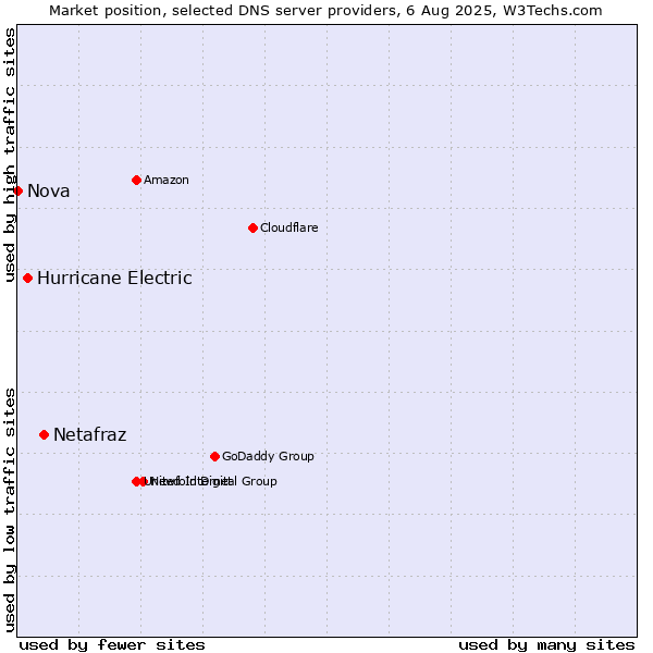 Market position of Netafraz vs. Hurricane Electric vs. Nova