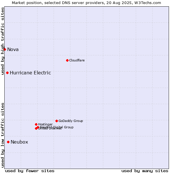 Market position of Neubox vs. Hurricane Electric vs. Nova