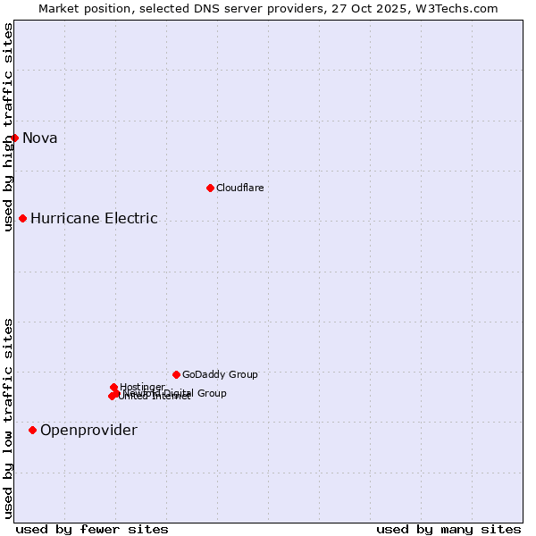 Market position of Openprovider vs. Hurricane Electric vs. Nova