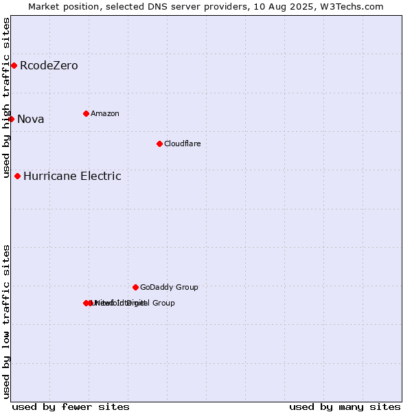 Market position of Hurricane Electric vs. RcodeZero vs. Nova
