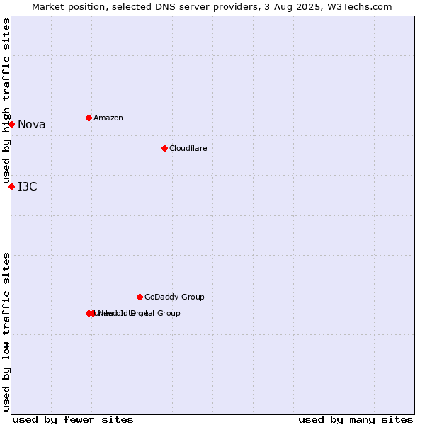 Market position of I3C vs. Nova