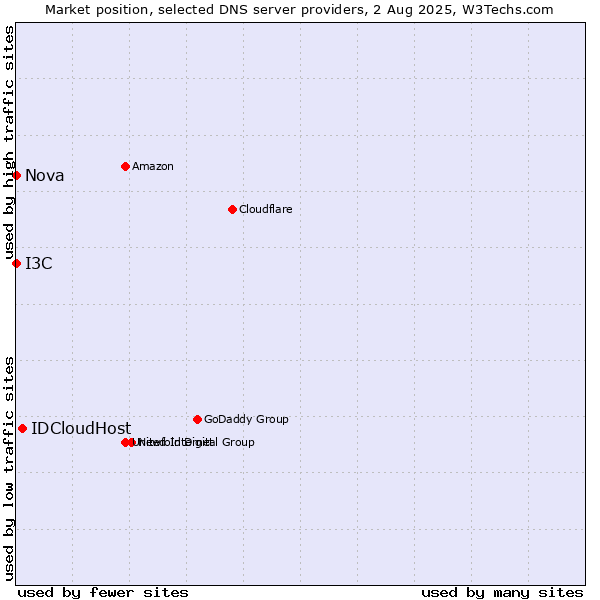 Market position of IDCloudHost vs. I3C vs. Nova