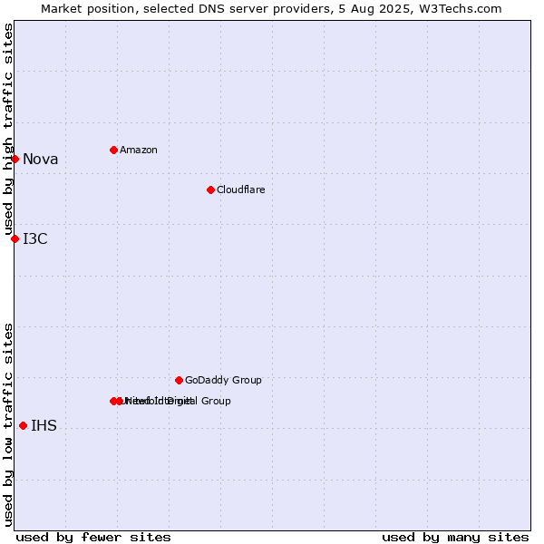 Market position of IHS vs. I3C vs. Nova