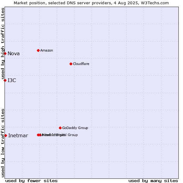 Market position of Inetmar vs. I3C vs. Nova