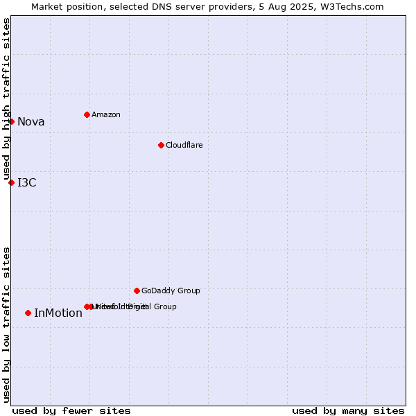 Market position of InMotion vs. I3C vs. Nova