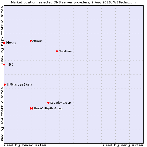 Market position of IPServerOne vs. I3C vs. Nova