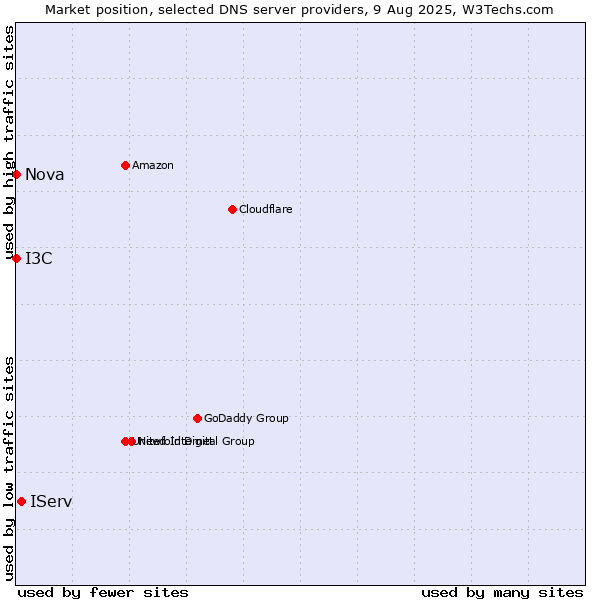 Market position of IServ vs. I3C vs. Nova