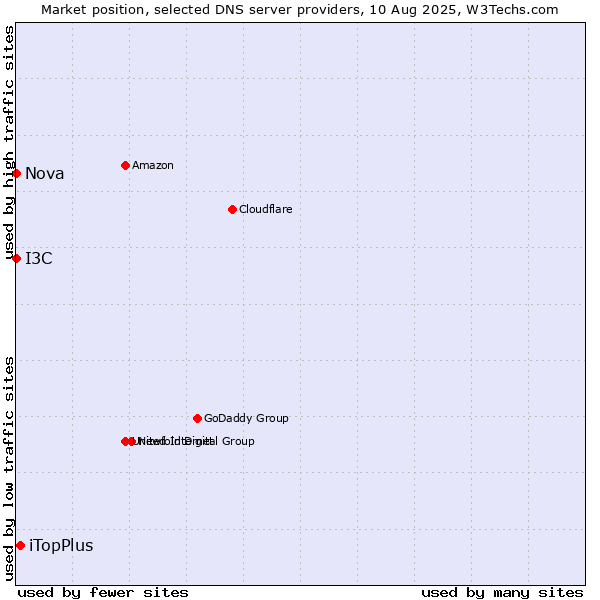 Market position of iTopPlus vs. I3C vs. Nova