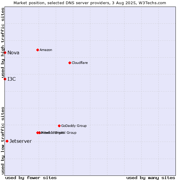 Market position of Jetserver vs. I3C vs. Nova