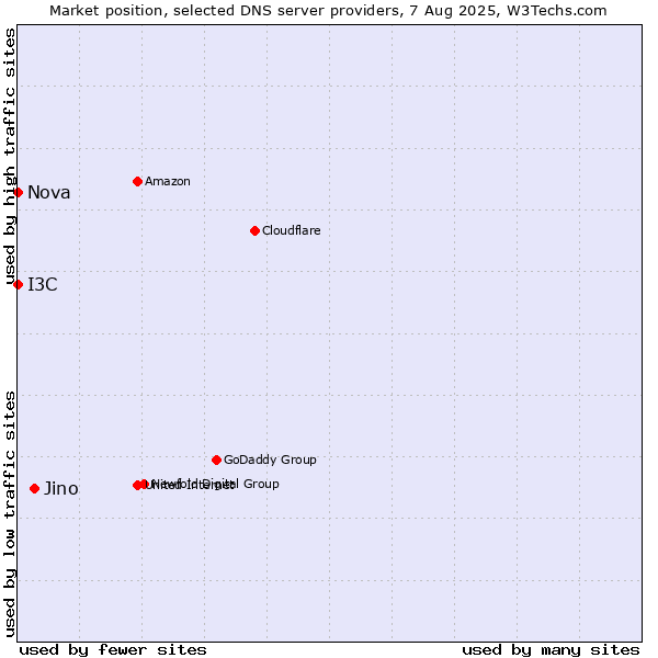 Market position of Jino vs. I3C vs. Nova