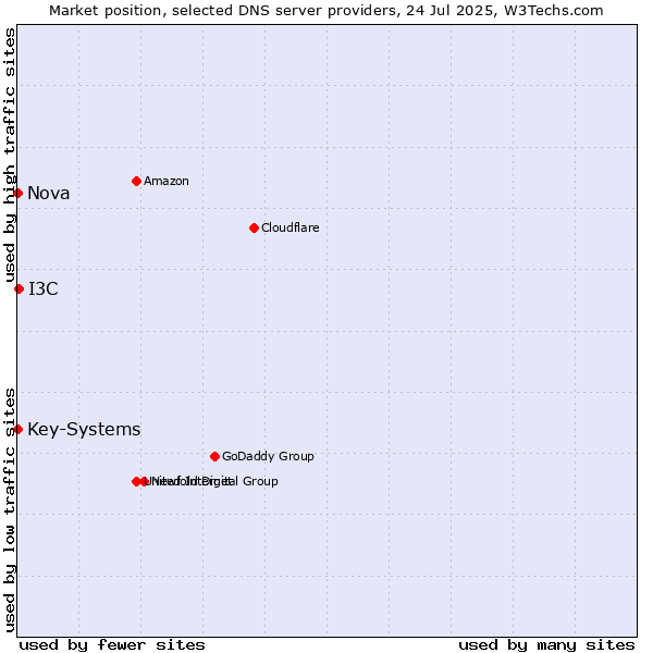 Market position of I3C vs. Key-Systems vs. Nova
