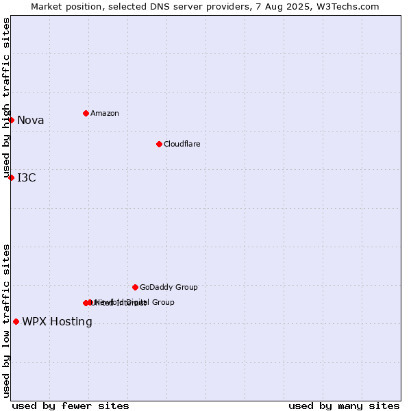 Market position of WPX Hosting vs. I3C vs. Nova