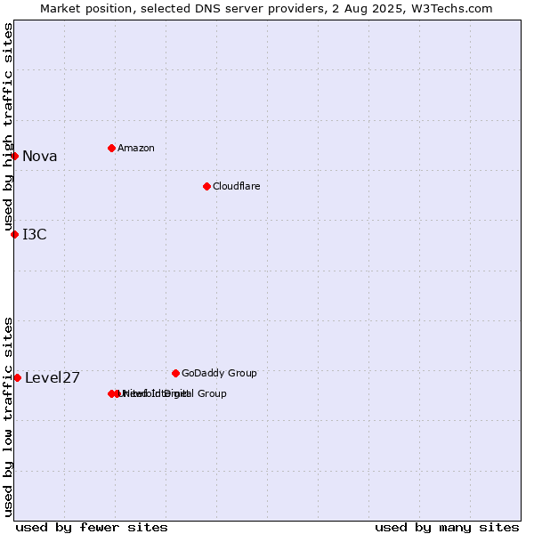 Market position of Level27 vs. I3C vs. Nova