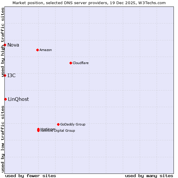 Market position of LinQhost vs. I3C vs. Nova