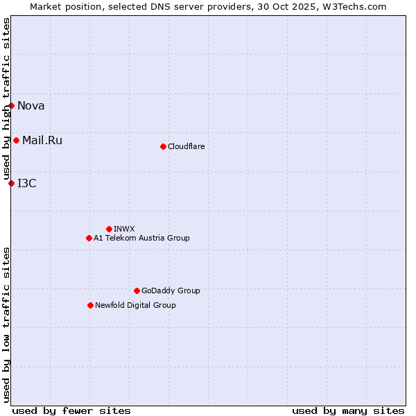 Market position of Mail.Ru vs. I3C vs. Nova