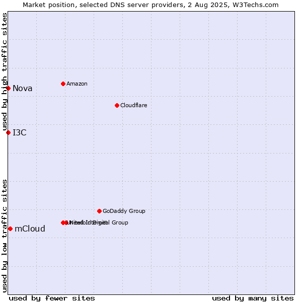 Market position of mCloud vs. I3C vs. Nova