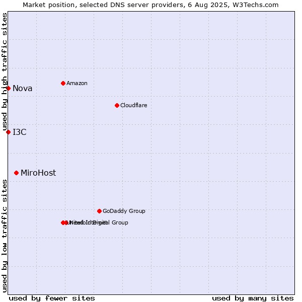 Market position of MiroHost vs. I3C vs. Nova