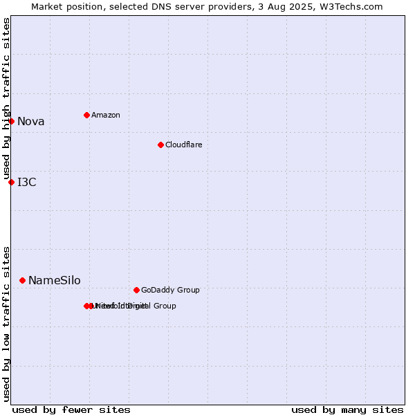 Market position of NameSilo vs. I3C vs. Nova