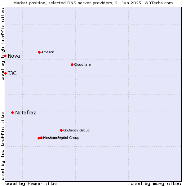 Market position of Netafraz vs. I3C vs. Nova