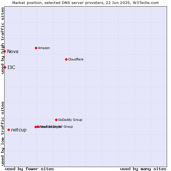 Market position of netcup vs. I3C vs. Nova
