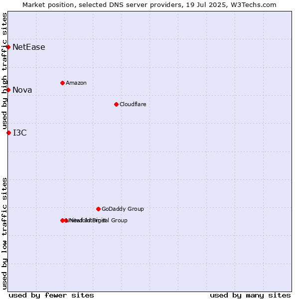 Market position of I3C vs. Nova vs. NetEase