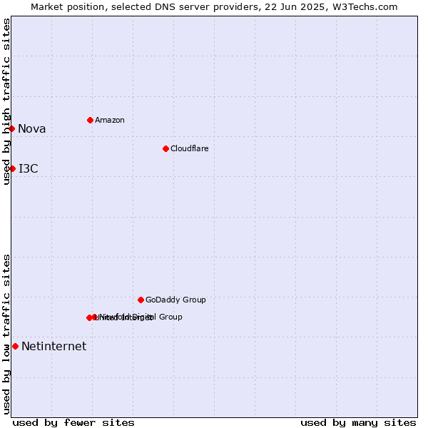 Market position of Netinternet vs. I3C vs. Nova